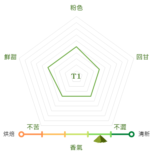 T1 抹茶粉抹茶特性圖