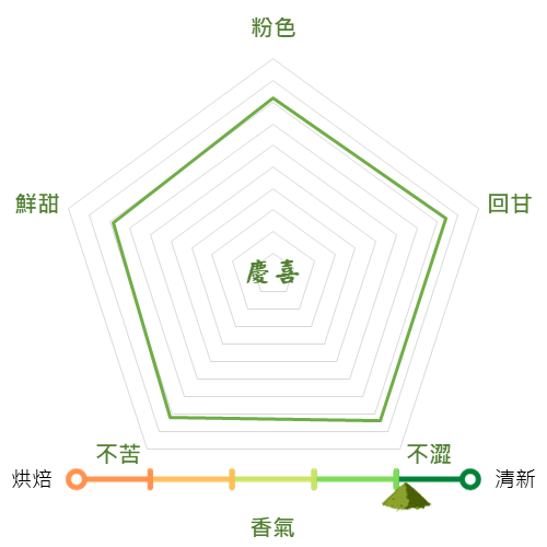 宇治抹茶粉慶喜 抹茶特性圖